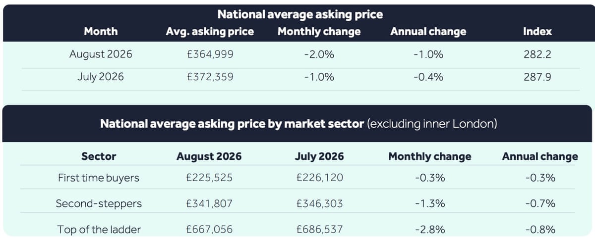 A chart showing UK house prices