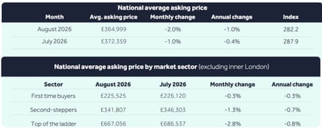Biggest August fall in British house prices since 2018; Dimon warns UK against higher bank taxes – business live