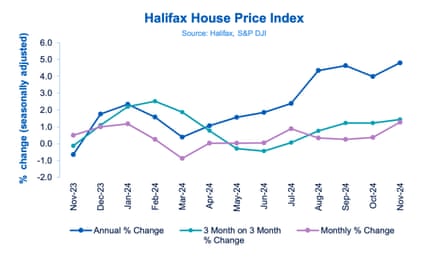House price growth has accelerated in the UK, according to Halifax.