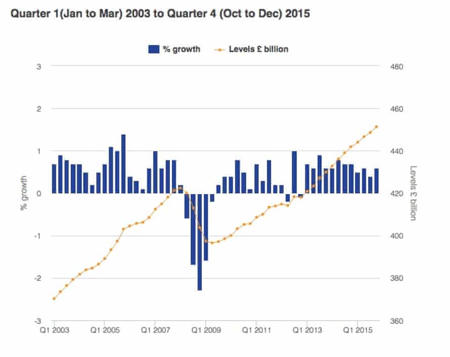 Quarterly growth and levels of UK GDP
