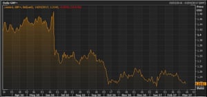 The pound vs the US dollar over the last year