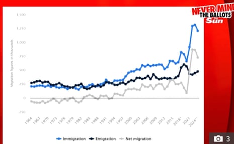 Graph showing migration figures