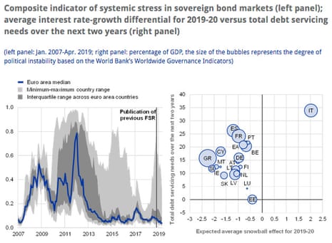 Chart 2 from the ECB's financial stability review, May 2019.