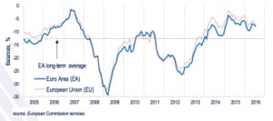 European consumer confidence