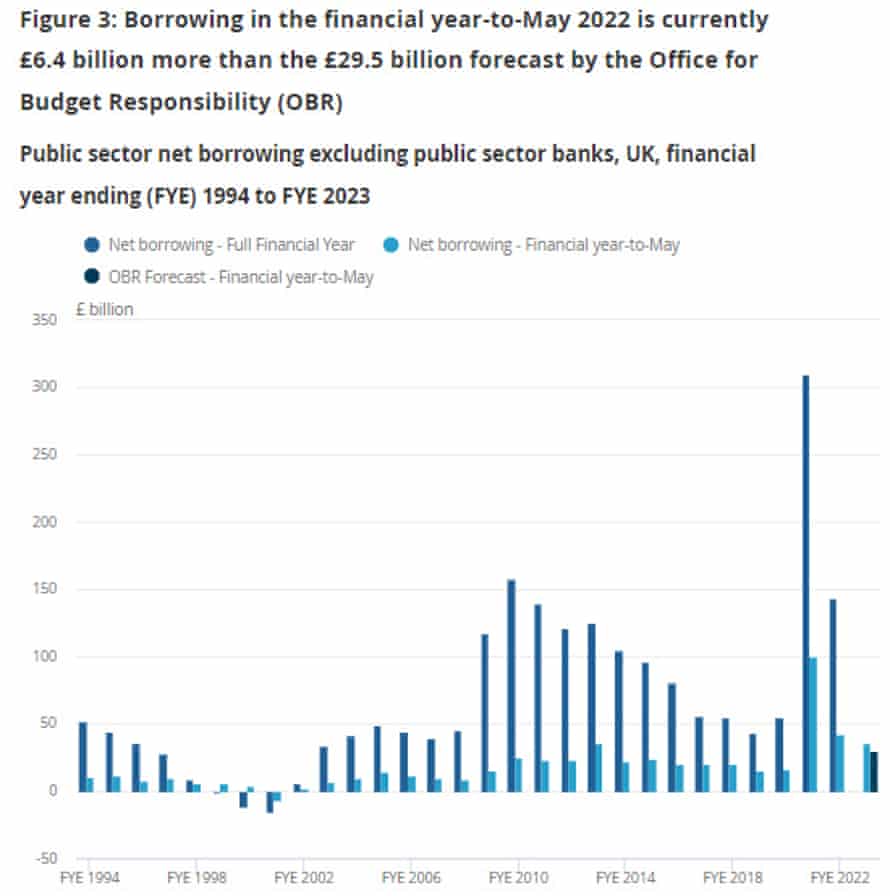 UK government borrowing