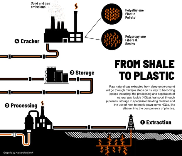 From shale to plastic process – graphic