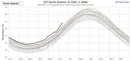 Daily Sea Surface Temperature - SS North Atlantic