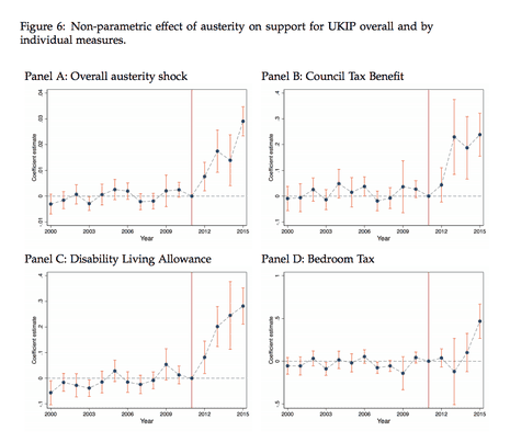Correlation between exposure to benefit cuts and rising support for Ukip