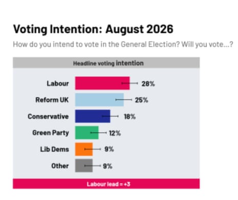 Poll results