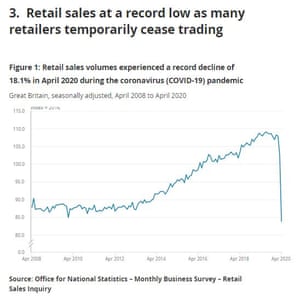 UK retail sales to April 2020