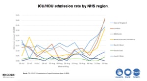 ICU admissions by region