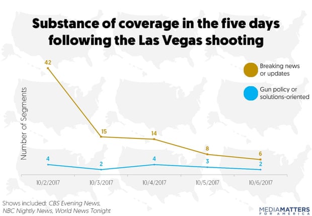 Few early news segments on the Las Vegas shooting discussed gun policy or solutions.