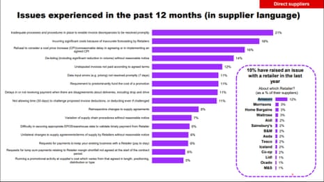 A chart showing issues suffered by grocery suppliers, from 2024