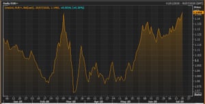 The euro vs the US dollar this year