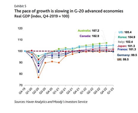 Growth forecasts for G20 economies
