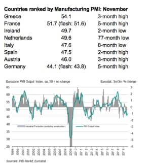 Eurozone PMIs, to November 2019