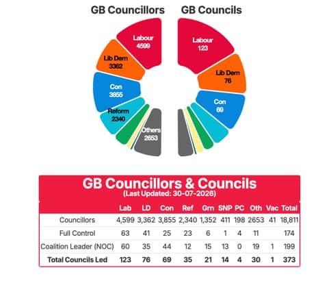 Council figures