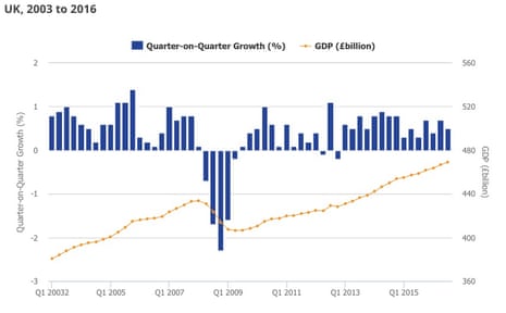 UK’s growth since 2003