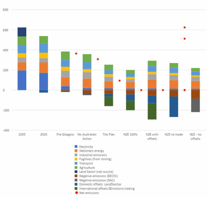 Net zero chart data
