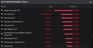 FTSE 100 top fallers today