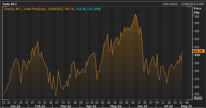 BP’s share price has jumped by over 20% so far this year