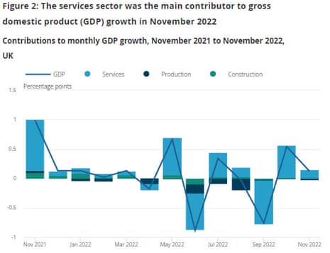UK GDP, November 2022
