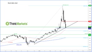 Oil Tumbles Below $100 On Ukraine Talks, China Covid Worries, And Iran Nuclear Deal Hopes – Business Live 3 The Brent crude oil price
