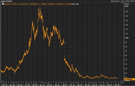 A chart showing Peloton's share price since 2019.