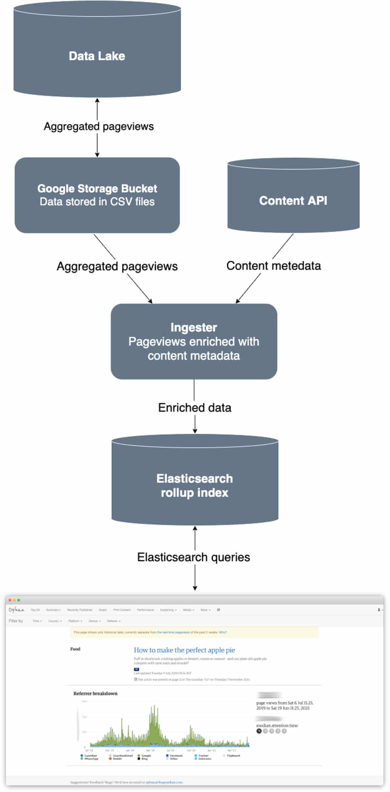 Backfill flowchart