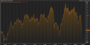 The FTSE 100 over the last year