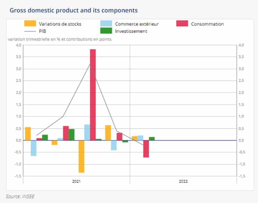 French GDP