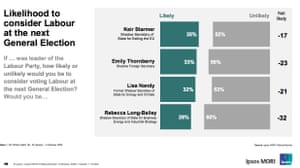 Polling - amongst public as a whole.