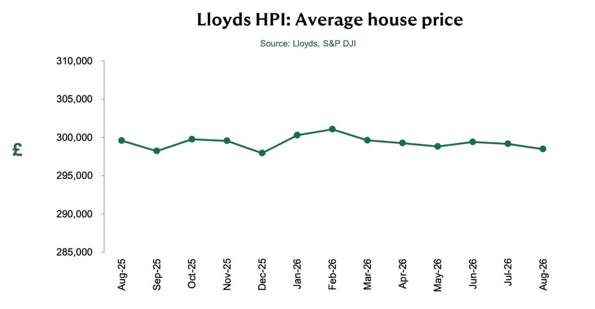 A chart showing average house prices