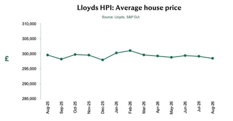 A chart showing average house prices