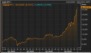 The price of bitcoin in 2020