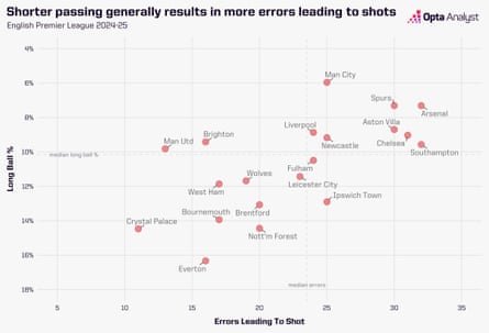 Premier League errors leading to shots v short passing