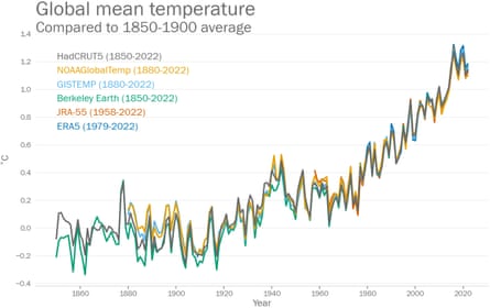 Line graph of six datasets tracing global mean temperature anomalies from an 1850 to 1900 mean.