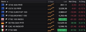 Stocks fell on average across Europe’s main indices on Wednesday.