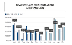 EU car sales May