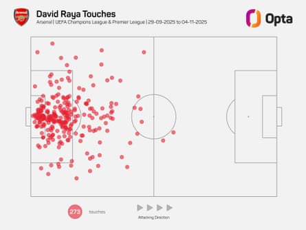 David Raya’s 273 touches during a run of clean sheets that he hopes to extend against Sunderland on Saturday.