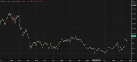 Segro's share price jumped on Thursday, although its valuation is still far short of its record during the coronavirus pandemic.