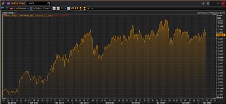 Shell’s share price over the last two years