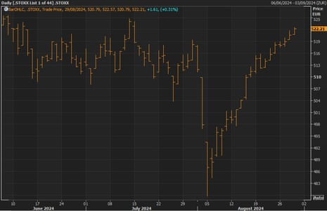 A chart showing that the Euro Stoxx 600 index has edged up to a six-week high.