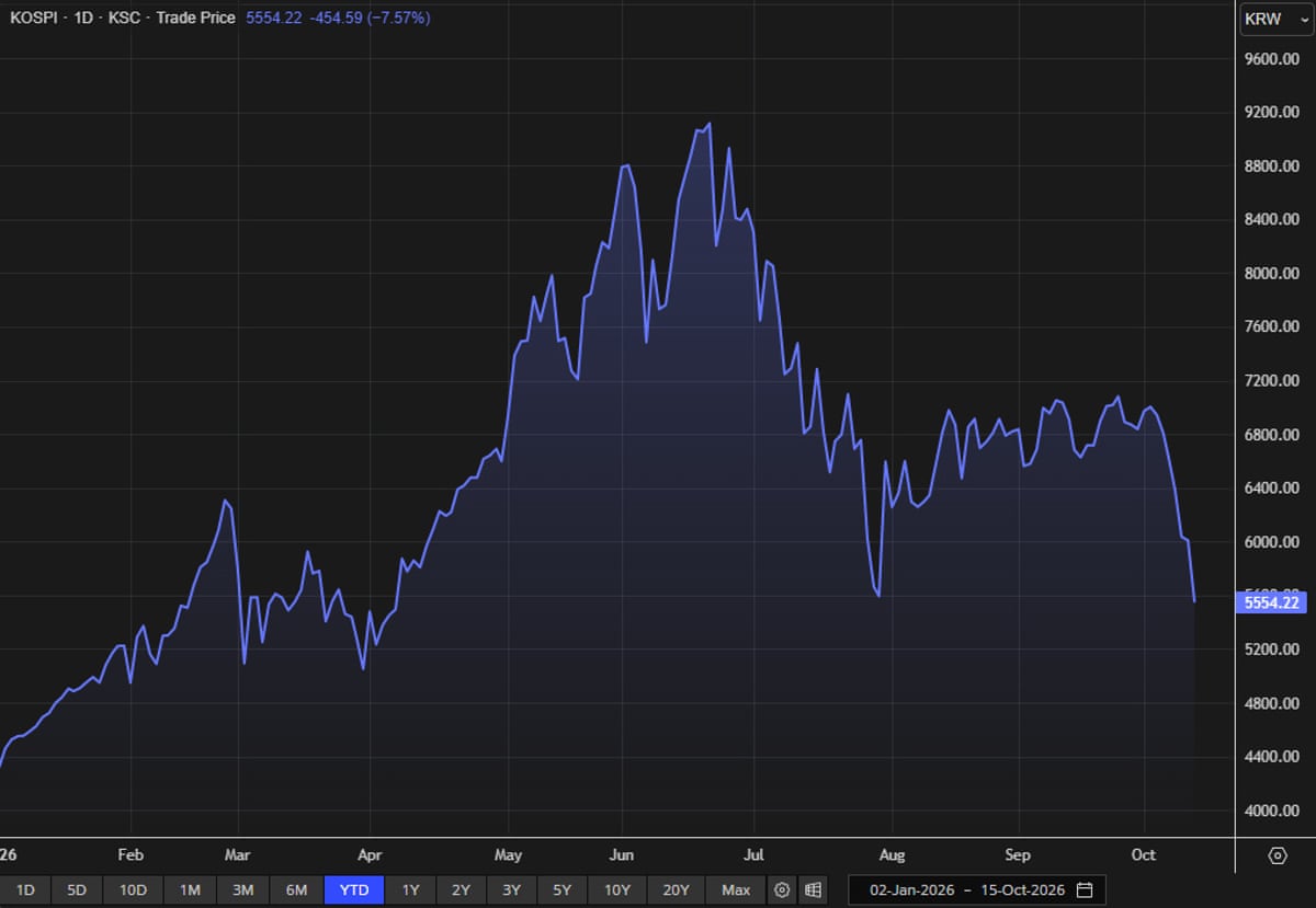 A chart showing the KOSPI share index this year