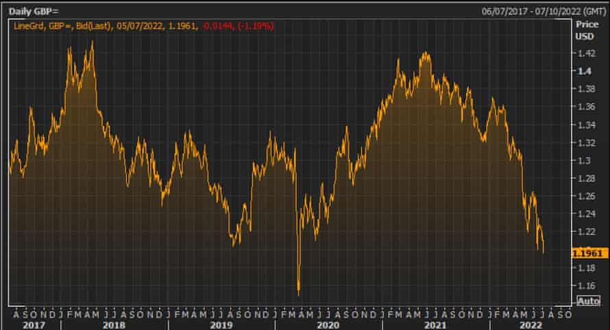 The pound vs the US dollar over the last five years