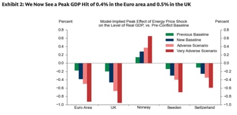 गोल्डमैन सैक्स के नवीनतम विकास पूर्वानुमानों को दर्शाने वाला चार्ट