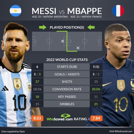 FIFA World Cup 2022: France v Argentina - Leading stats of the