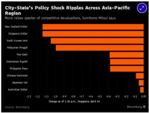 Singapore Surprise Policy Easing Spurs Asia-Wide Currency Rout