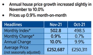 Nationwide house price survey
