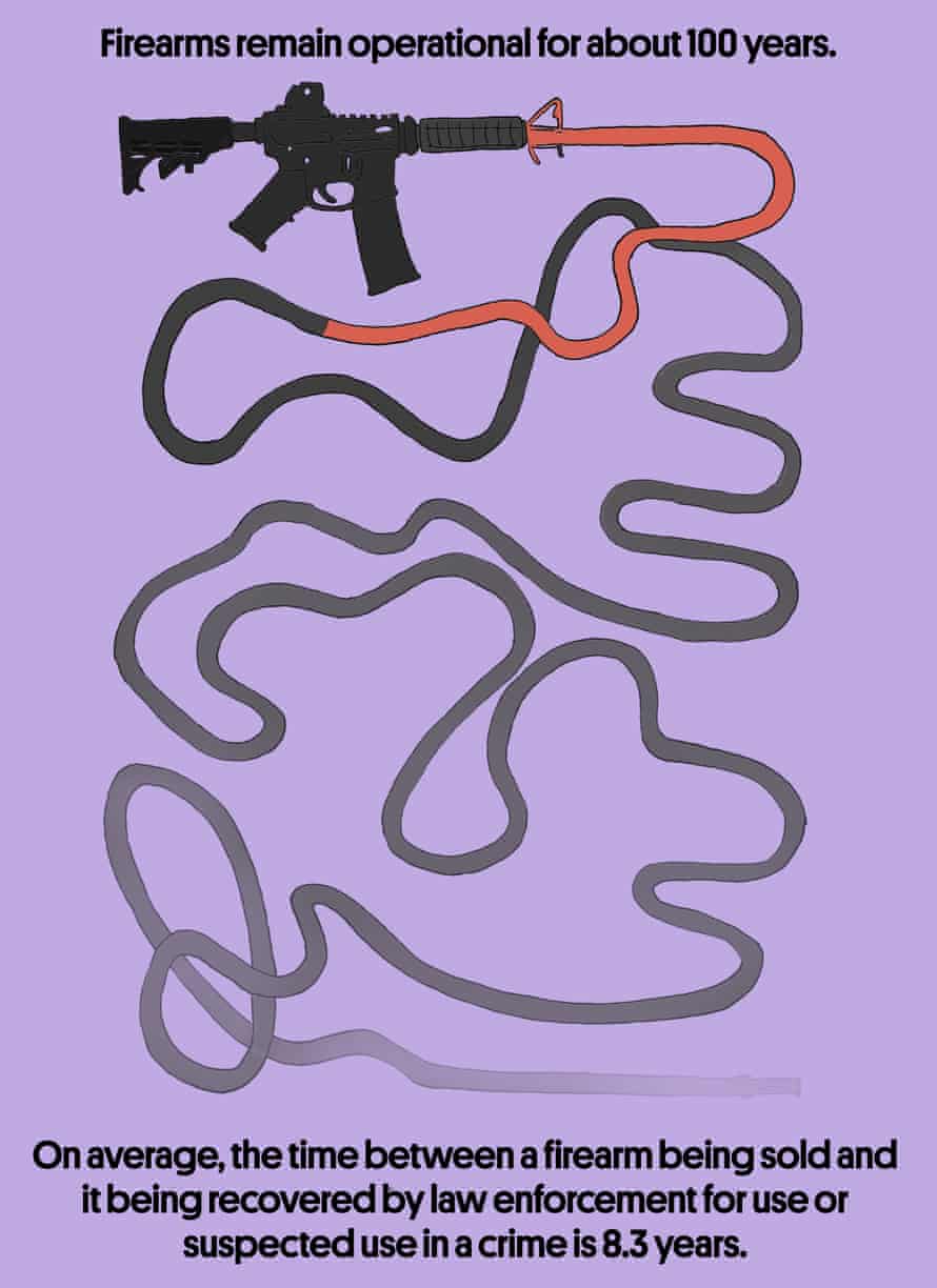 Can An Assault Weapons Ban Reduce Killings If Firearms Last 100 Years Us Gun Control The Guardian